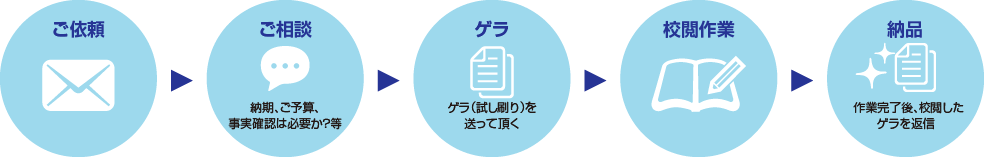 依頼→仕事内容の相談（納期、ご予算、事実確認は必要か？等）→ゲラ（試し刷り）を送って頂く→校閲作業→作業完了後、校閲したゲラを返信。